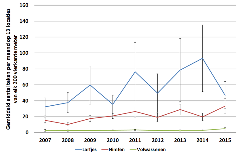 Gemiddeld aantal teken per maand op 13 locaties van elk 200 vierkante meter in de jaren 2007 t/m 2015