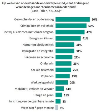 Op welke onderwerpen vind je dat er dringend veranderingen moeten komen in Nederland