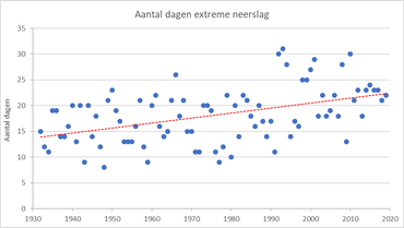 Figuur 4. Het aantal dagen met extreme neerslag per jaar over de periode 1932-2019 in Castricum