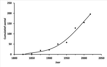 Cumulatief aantal bekende eerste waarnemingen in de natuur van uitheemse soorten die kunnen meeliften in de sierteeltketen. Voor 196 soorten. Voor 462 van de 658 soorten ontbreekt informatie over het jaar van eerste waarneming