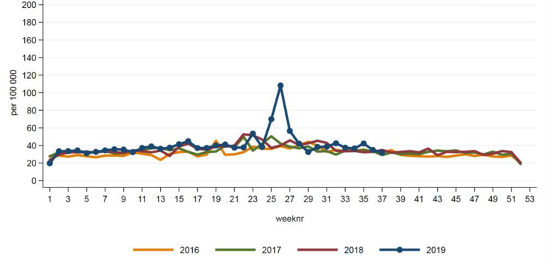 Het aantal mensen per 100.000 inwoners dat wekelijks naar de huisarts ging met als klacht lokale roodhuid van de huid in de jaren 2016 tot en met 2019