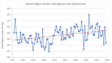 Figuur 3. Het aantal dagen per jaar waarop geen neerslag is gevallen over de periode 1932-2019 in Castricum