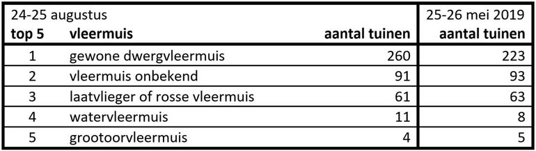 Top vijf van het aantal tuinen waarin een vleermuissoort is gezien