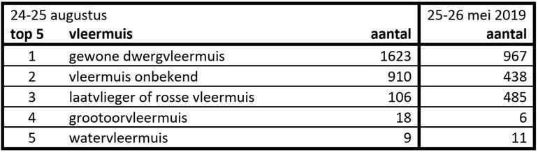 Top vijf van de aantallen getelde vleermuizen