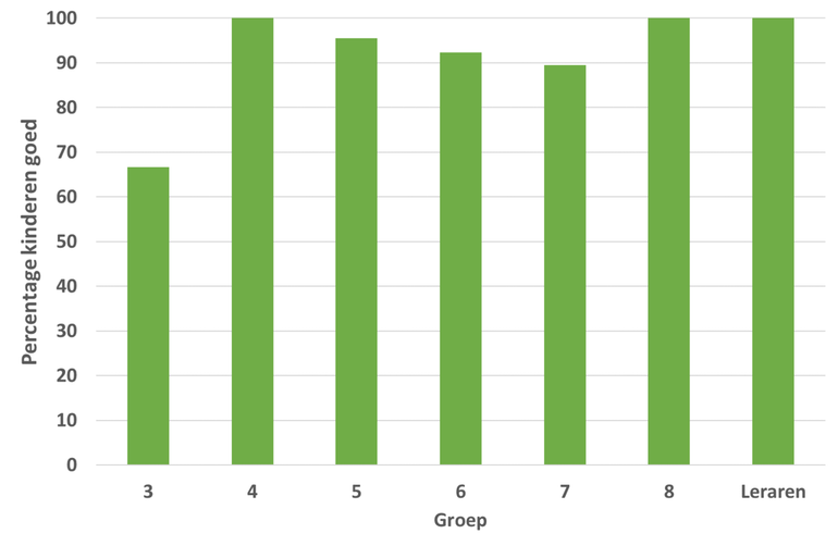 Percentage van het aantal kinderen/leraren dat de pimpelmees kon herkennen (Bron: Arnold van Vliet)