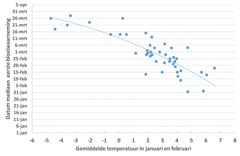 De mediaanwaarden van de eerste elzenbloeiwaarneming in Nederland in de jaren 1940 tot en met 1968 en 2001 tot en met 2017 in relatie tot de gemiddelde temperatuur in januari en februari