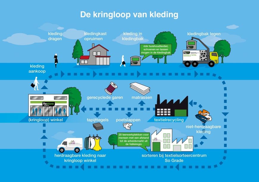 Infographic textielinzameling