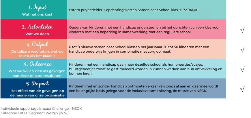 Impact Challenge uitkomst Samen naar School