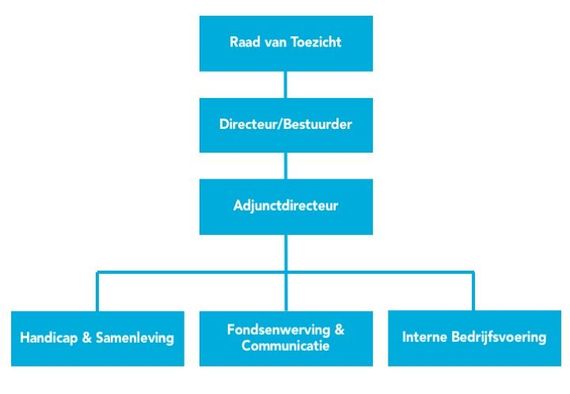 Organogram NSGK