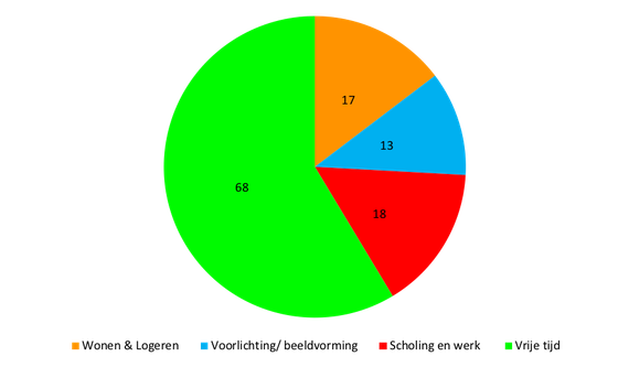 Taartdiagram van het aantal projecten op verschillende terreinen